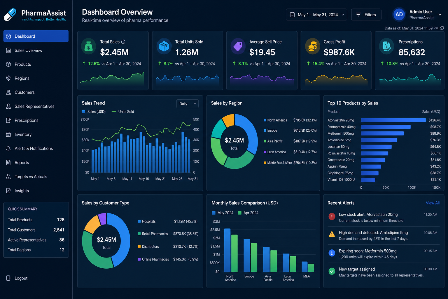 PharmaAssist ERP dashboard in a pharmacy